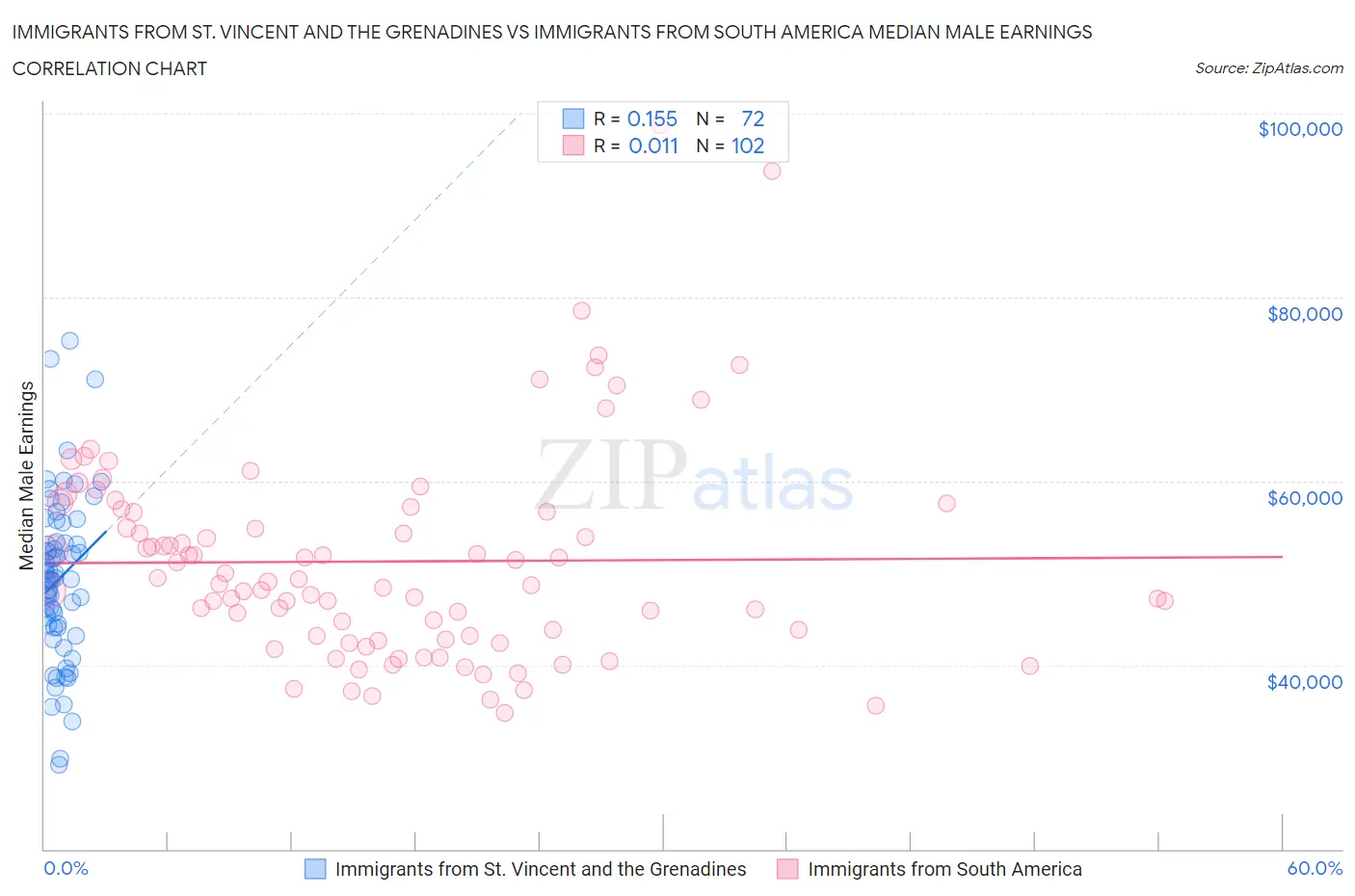 Immigrants from St. Vincent and the Grenadines vs Immigrants from South America Median Male Earnings