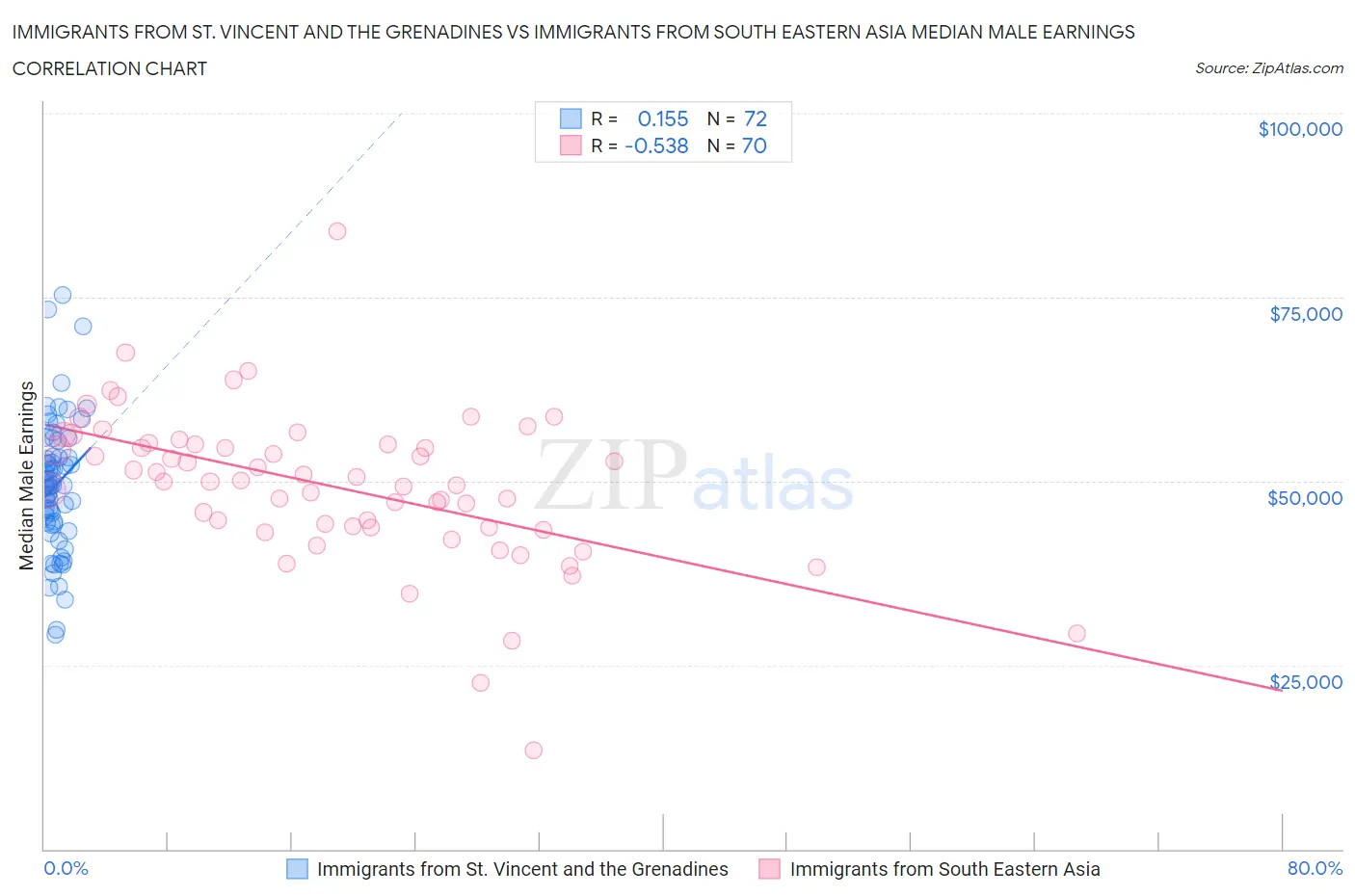 Immigrants from St. Vincent and the Grenadines vs Immigrants from South Eastern Asia Median Male Earnings