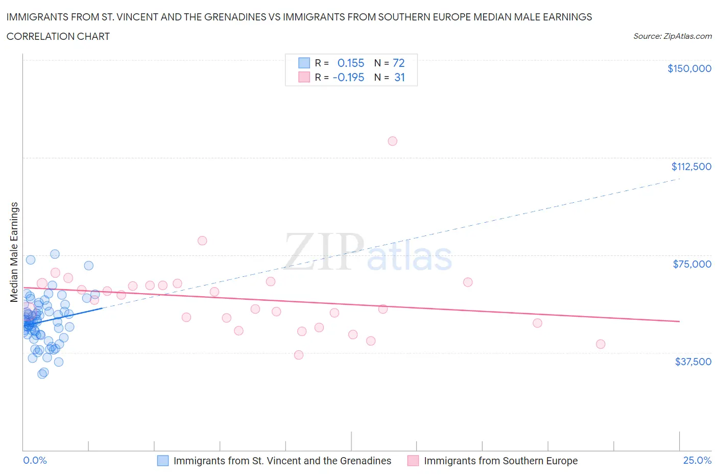 Immigrants from St. Vincent and the Grenadines vs Immigrants from Southern Europe Median Male Earnings