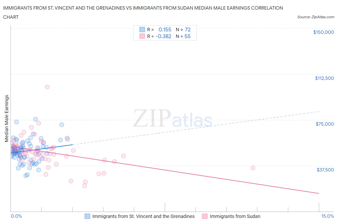 Immigrants from St. Vincent and the Grenadines vs Immigrants from Sudan Median Male Earnings