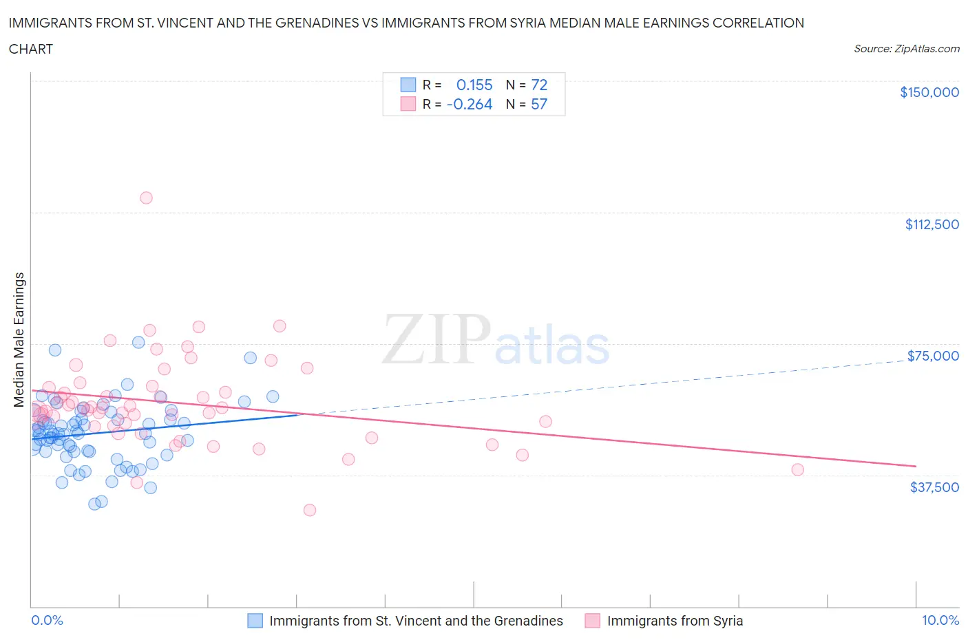 Immigrants from St. Vincent and the Grenadines vs Immigrants from Syria Median Male Earnings