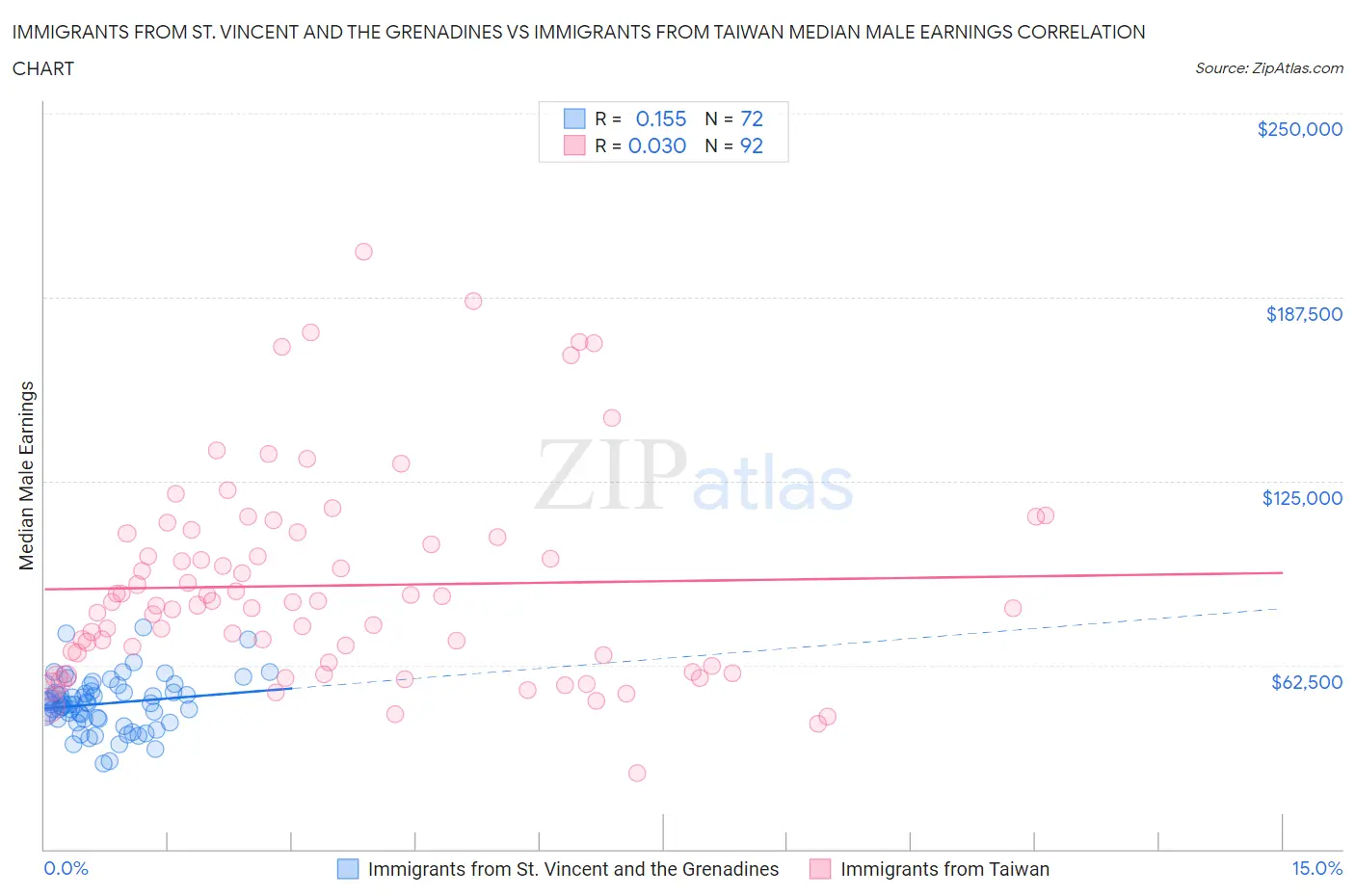 Immigrants from St. Vincent and the Grenadines vs Immigrants from Taiwan Median Male Earnings