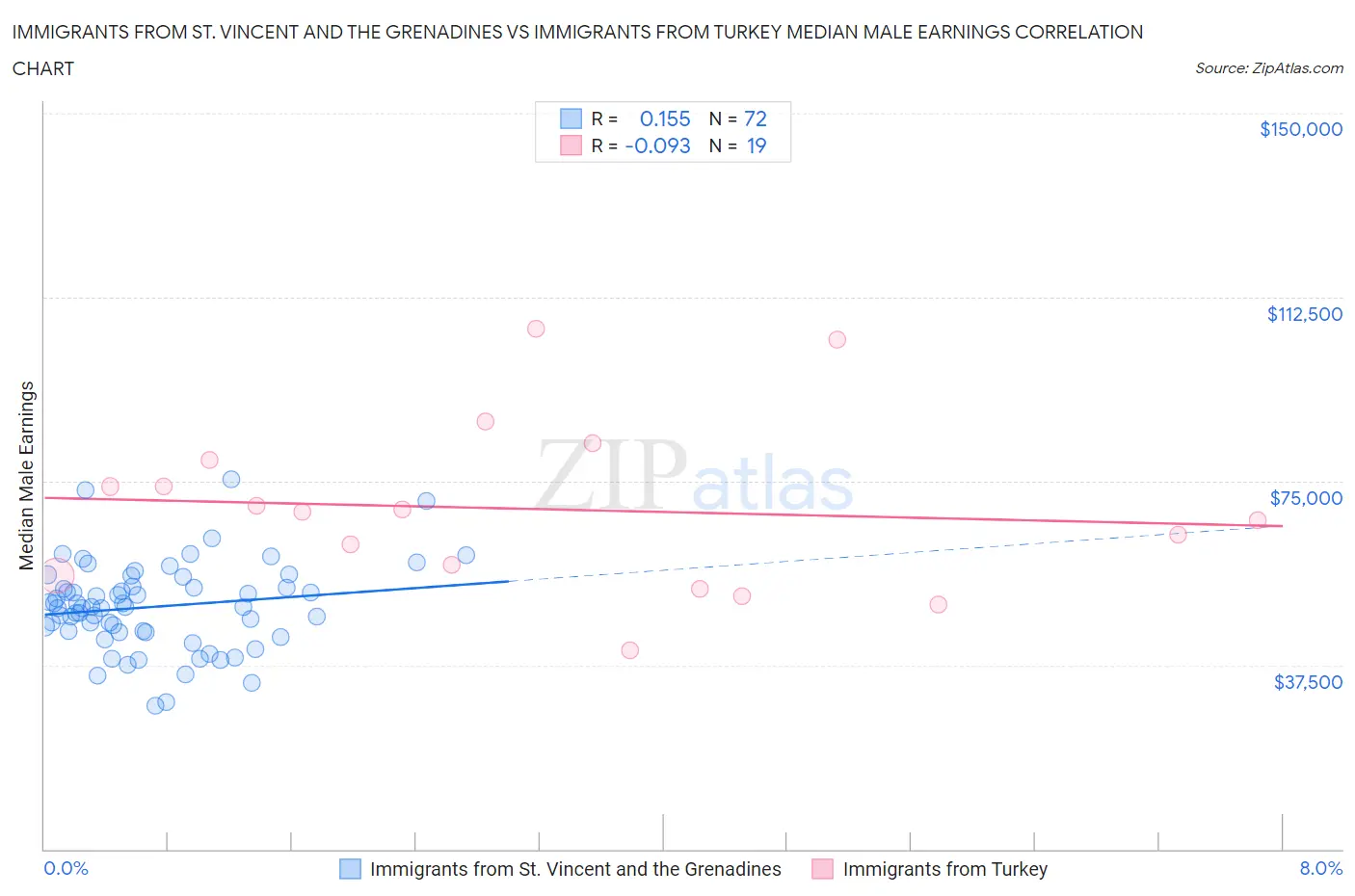 Immigrants from St. Vincent and the Grenadines vs Immigrants from Turkey Median Male Earnings