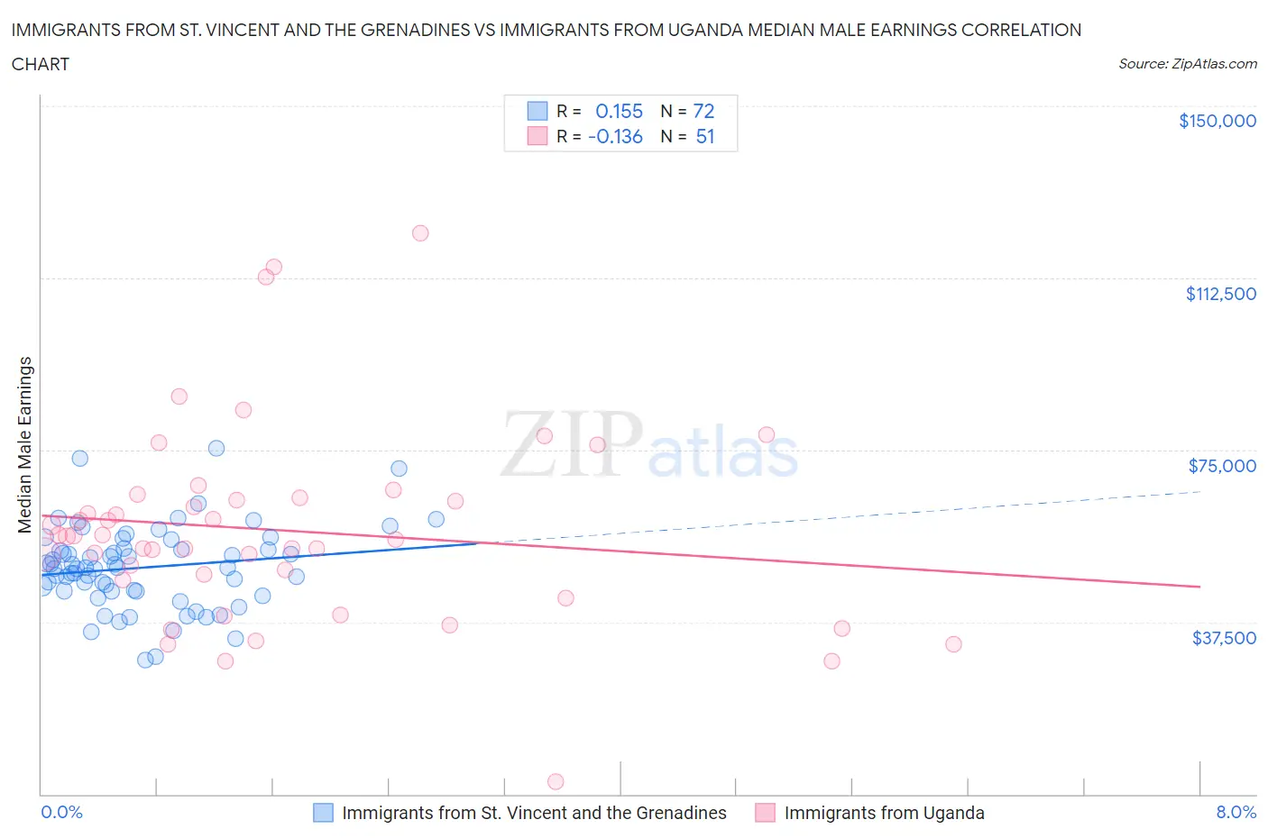 Immigrants from St. Vincent and the Grenadines vs Immigrants from Uganda Median Male Earnings