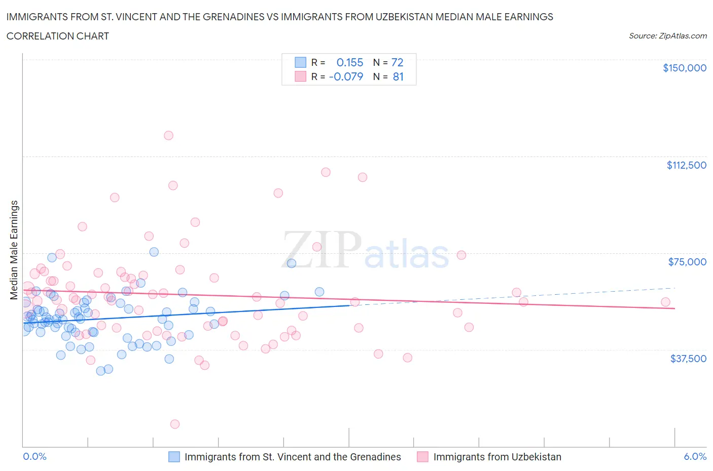 Immigrants from St. Vincent and the Grenadines vs Immigrants from Uzbekistan Median Male Earnings