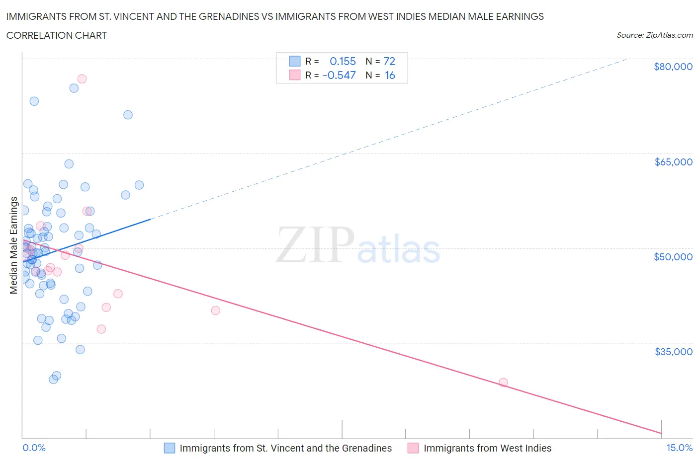 Immigrants from St. Vincent and the Grenadines vs Immigrants from West Indies Median Male Earnings