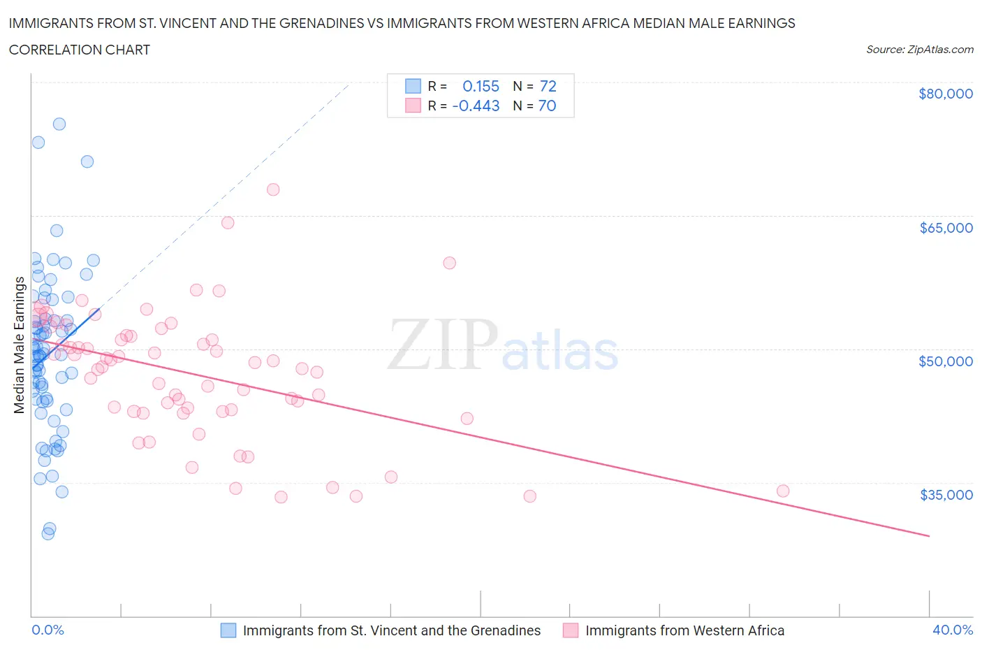 Immigrants from St. Vincent and the Grenadines vs Immigrants from Western Africa Median Male Earnings