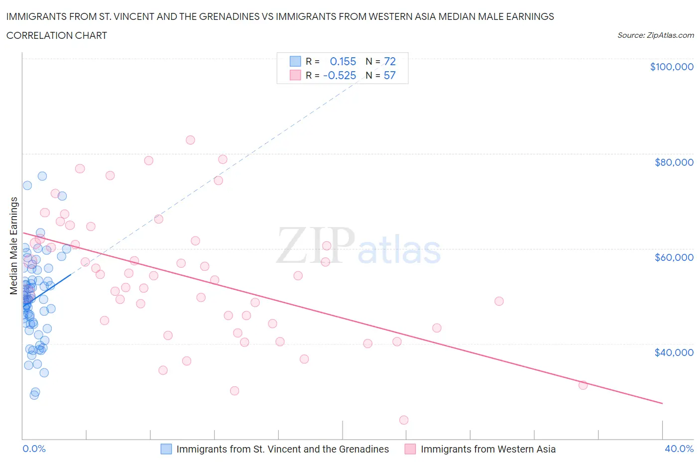 Immigrants from St. Vincent and the Grenadines vs Immigrants from Western Asia Median Male Earnings