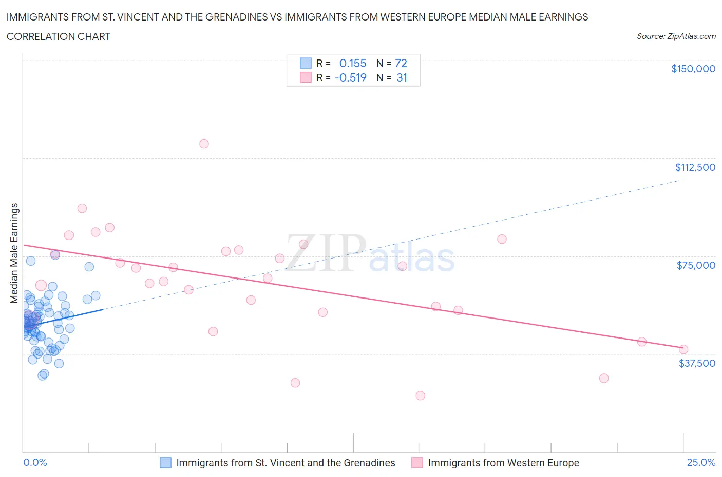 Immigrants from St. Vincent and the Grenadines vs Immigrants from Western Europe Median Male Earnings