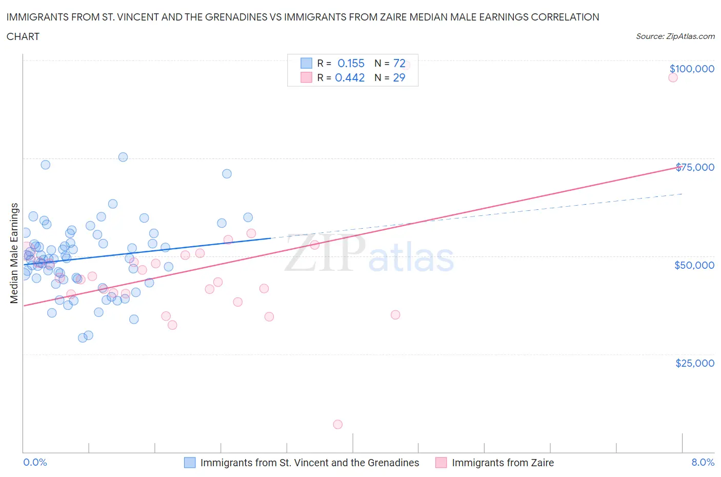 Immigrants from St. Vincent and the Grenadines vs Immigrants from Zaire Median Male Earnings