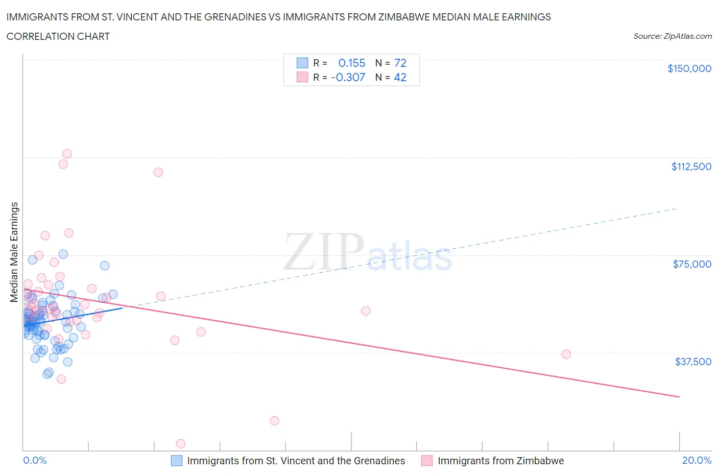 Immigrants from St. Vincent and the Grenadines vs Immigrants from Zimbabwe Median Male Earnings
