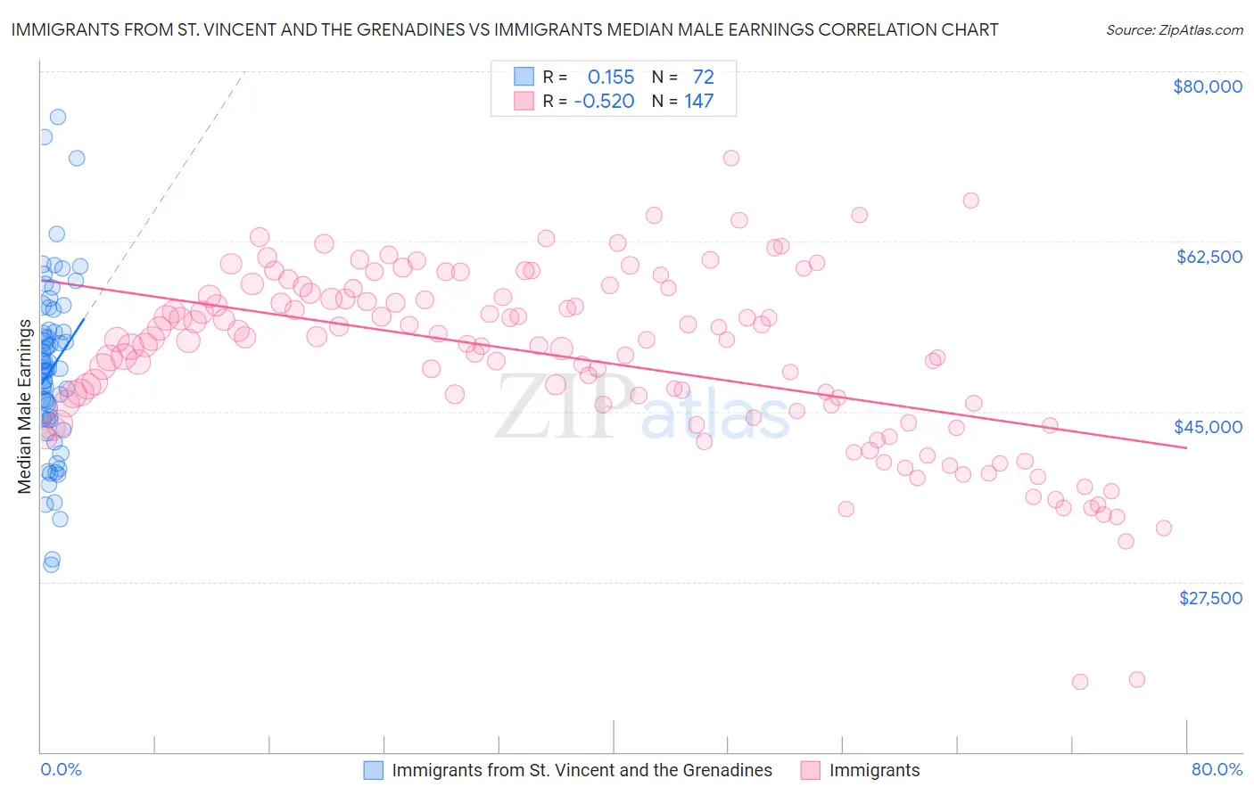 Immigrants from St. Vincent and the Grenadines vs Immigrants Median Male Earnings
