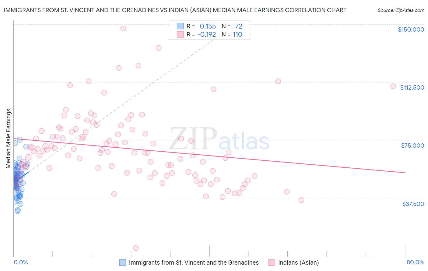 Immigrants from St. Vincent and the Grenadines vs Indian (Asian) Median Male Earnings