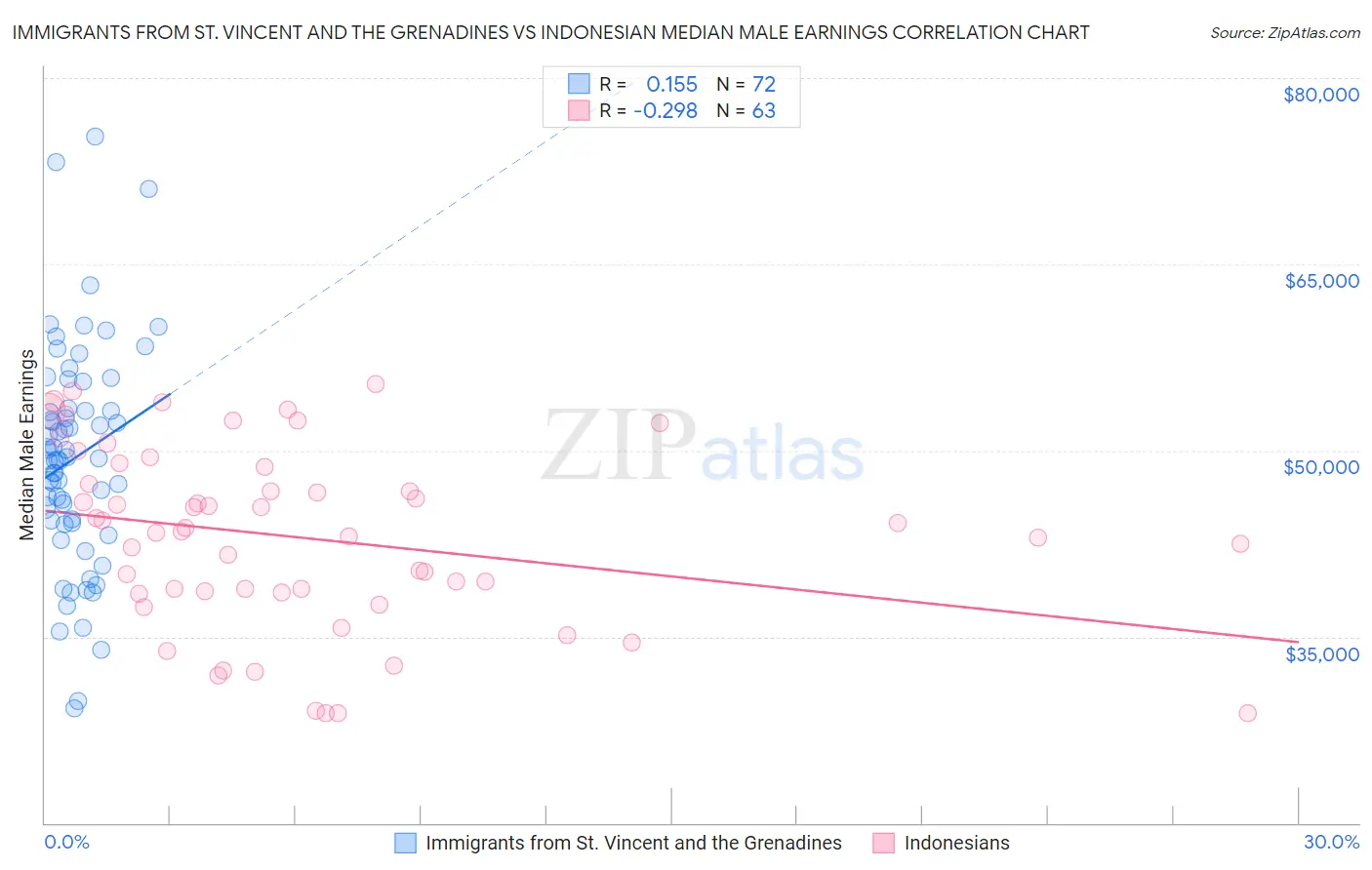 Immigrants from St. Vincent and the Grenadines vs Indonesian Median Male Earnings