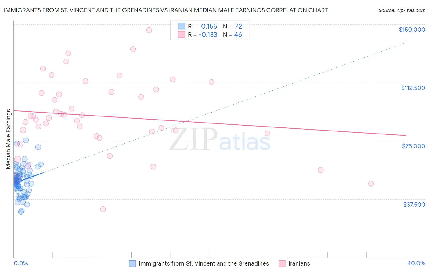Immigrants from St. Vincent and the Grenadines vs Iranian Median Male Earnings