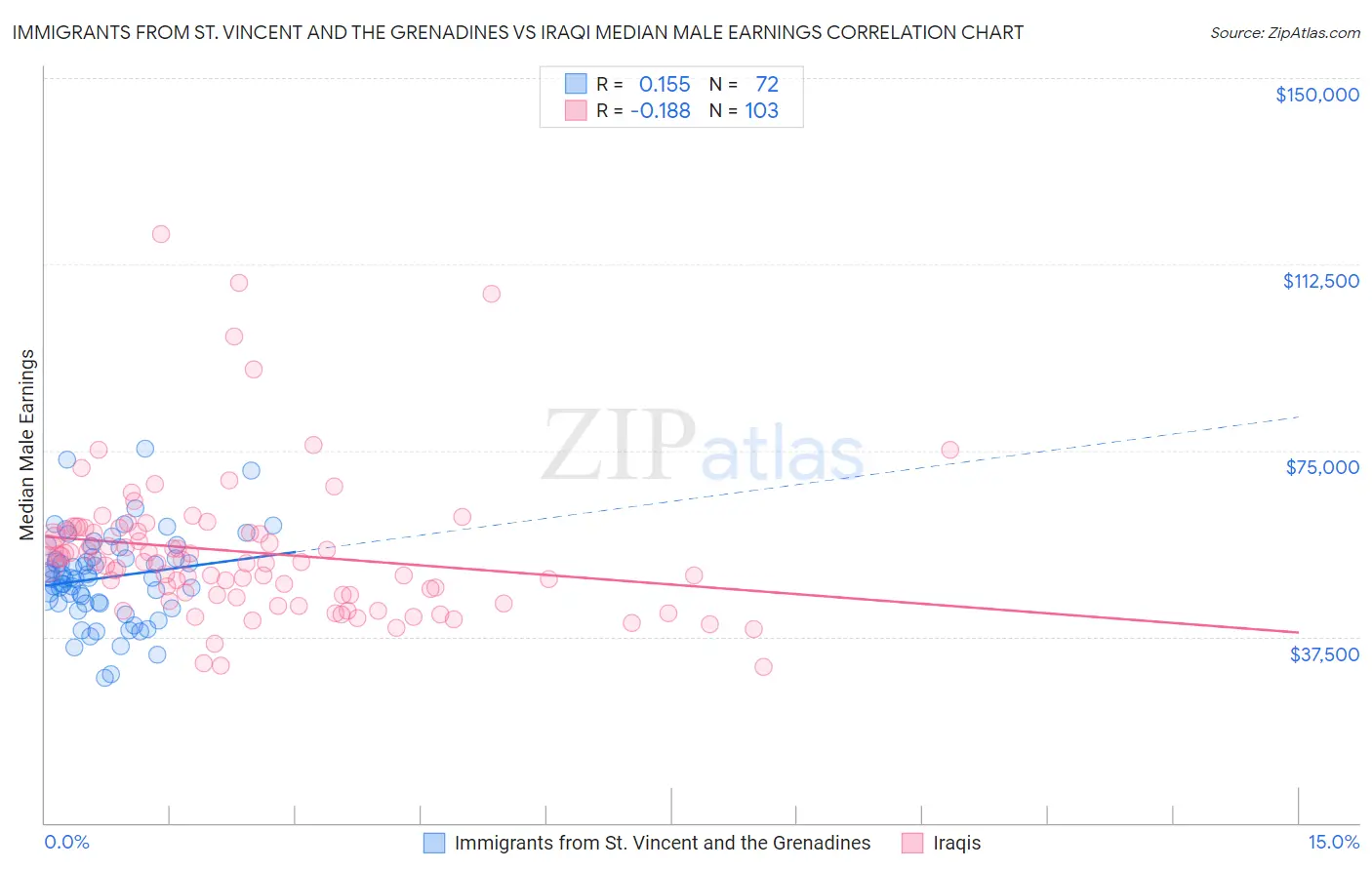 Immigrants from St. Vincent and the Grenadines vs Iraqi Median Male Earnings