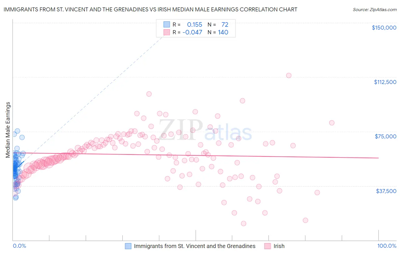 Immigrants from St. Vincent and the Grenadines vs Irish Median Male Earnings