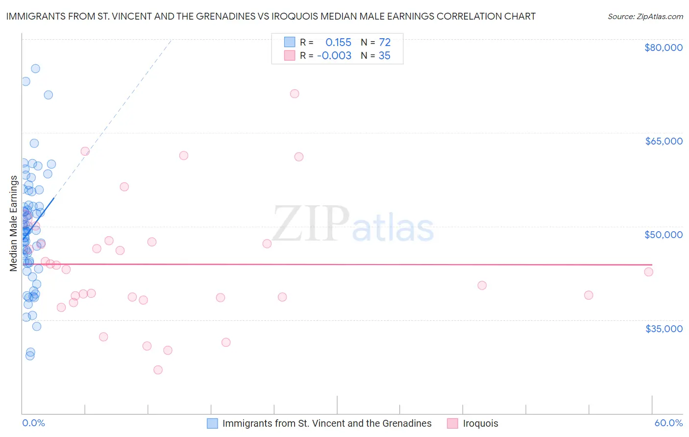 Immigrants from St. Vincent and the Grenadines vs Iroquois Median Male Earnings