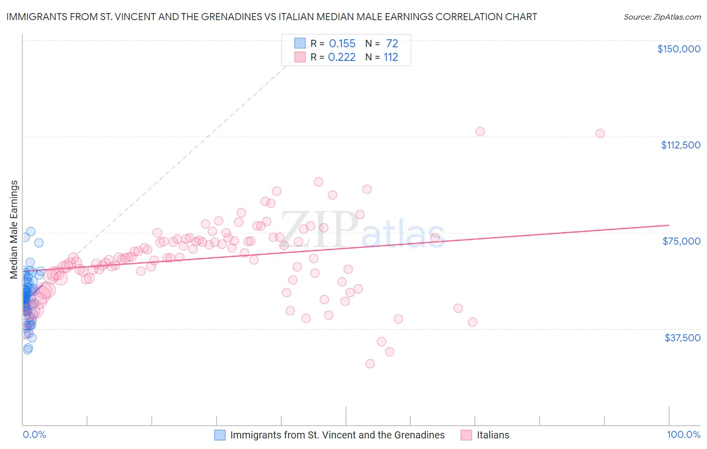 Immigrants from St. Vincent and the Grenadines vs Italian Median Male Earnings