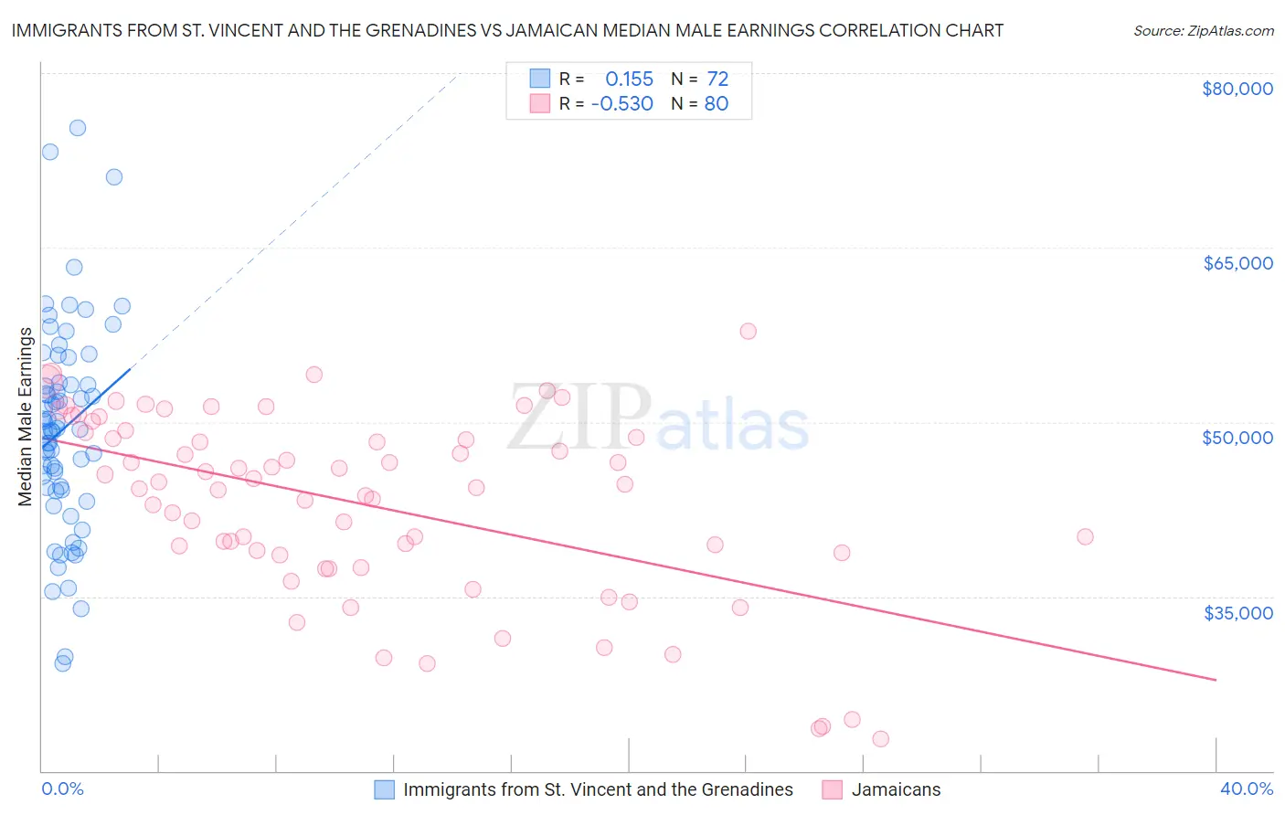 Immigrants from St. Vincent and the Grenadines vs Jamaican Median Male Earnings