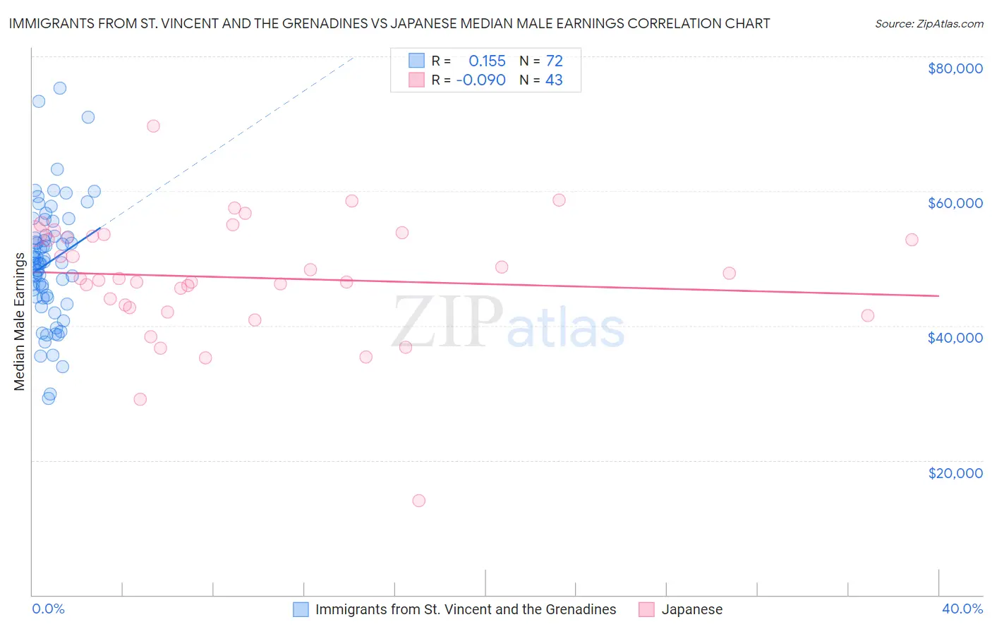 Immigrants from St. Vincent and the Grenadines vs Japanese Median Male Earnings