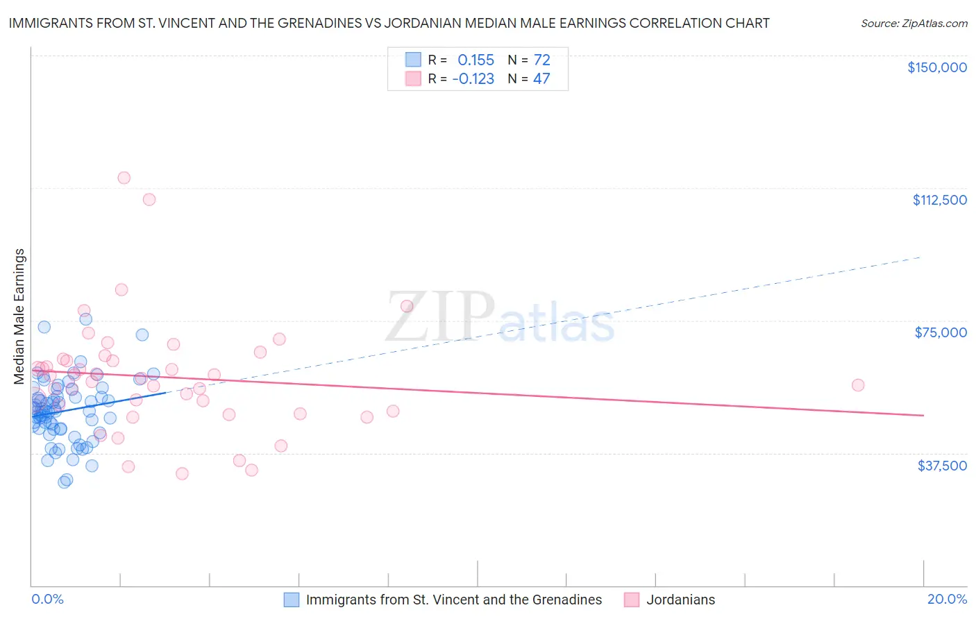 Immigrants from St. Vincent and the Grenadines vs Jordanian Median Male Earnings