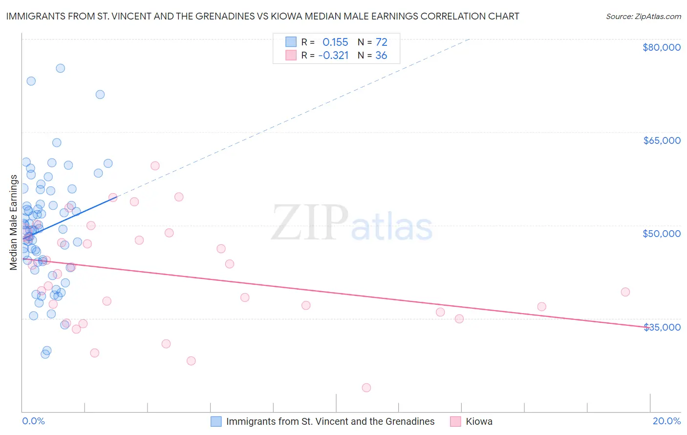 Immigrants from St. Vincent and the Grenadines vs Kiowa Median Male Earnings