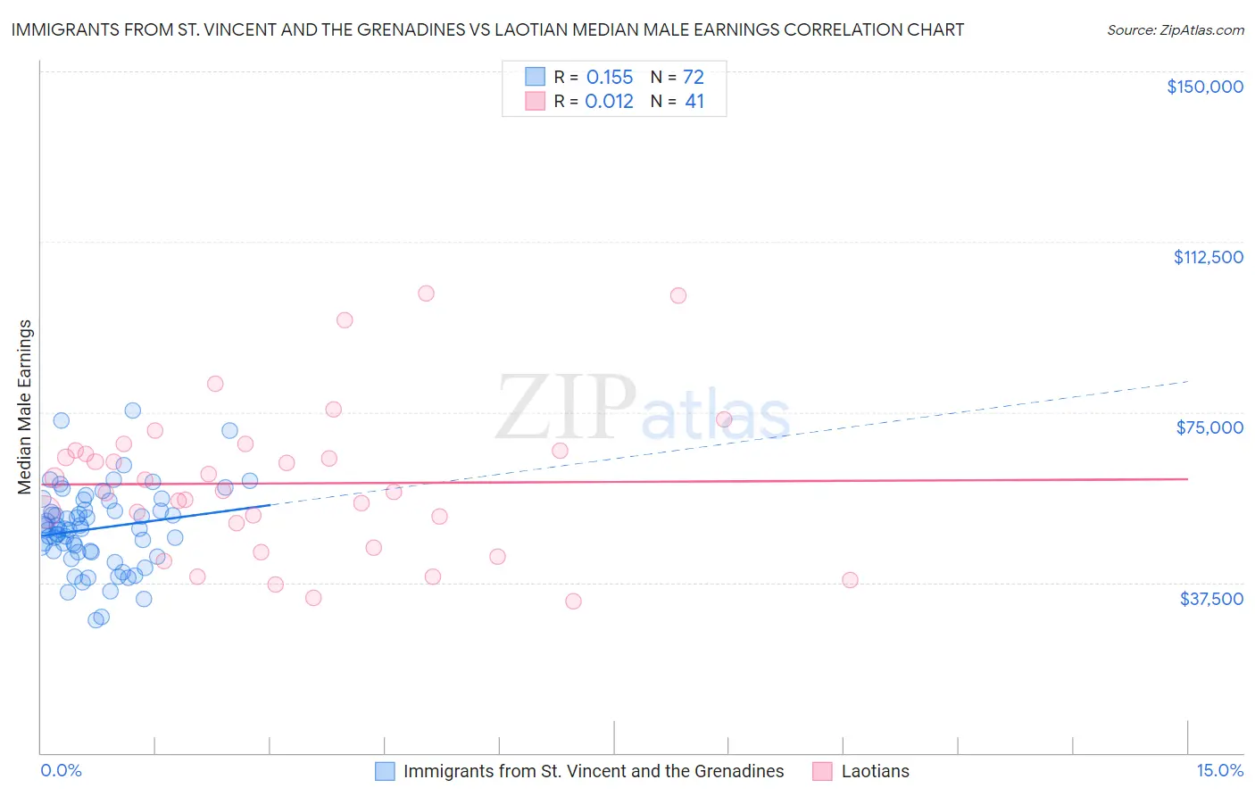 Immigrants from St. Vincent and the Grenadines vs Laotian Median Male Earnings