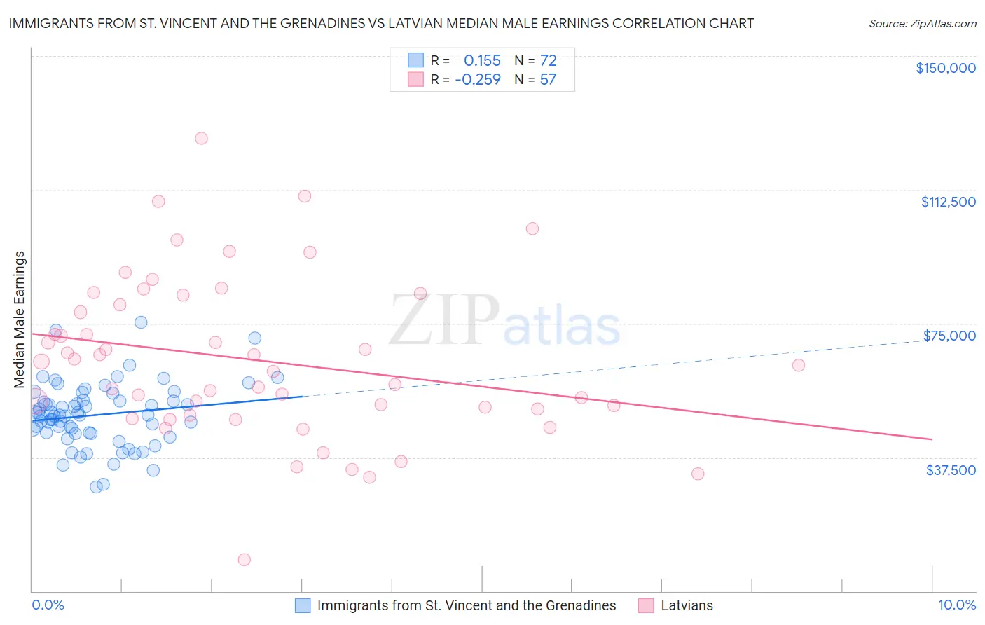 Immigrants from St. Vincent and the Grenadines vs Latvian Median Male Earnings