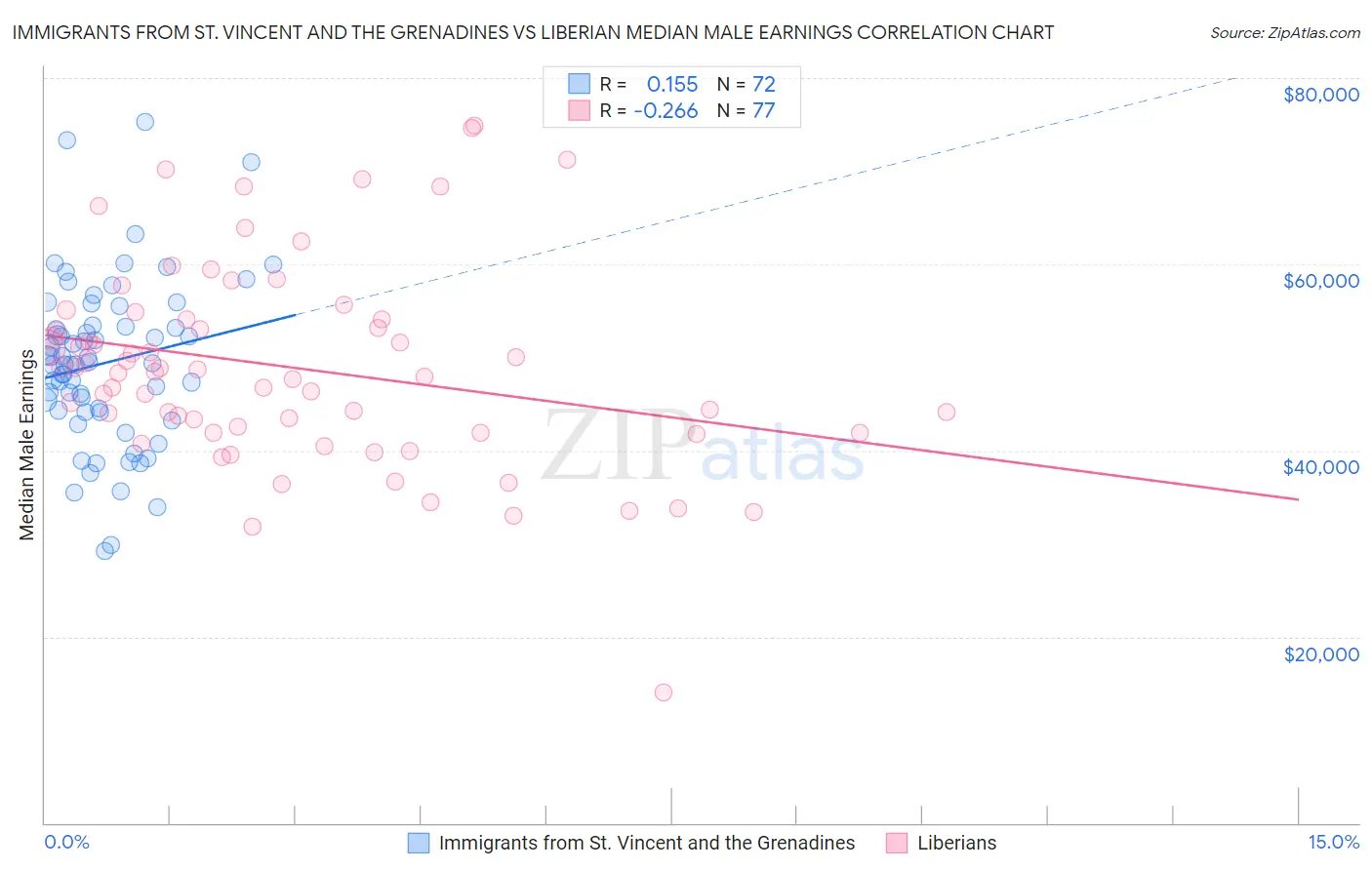 Immigrants from St. Vincent and the Grenadines vs Liberian Median Male Earnings