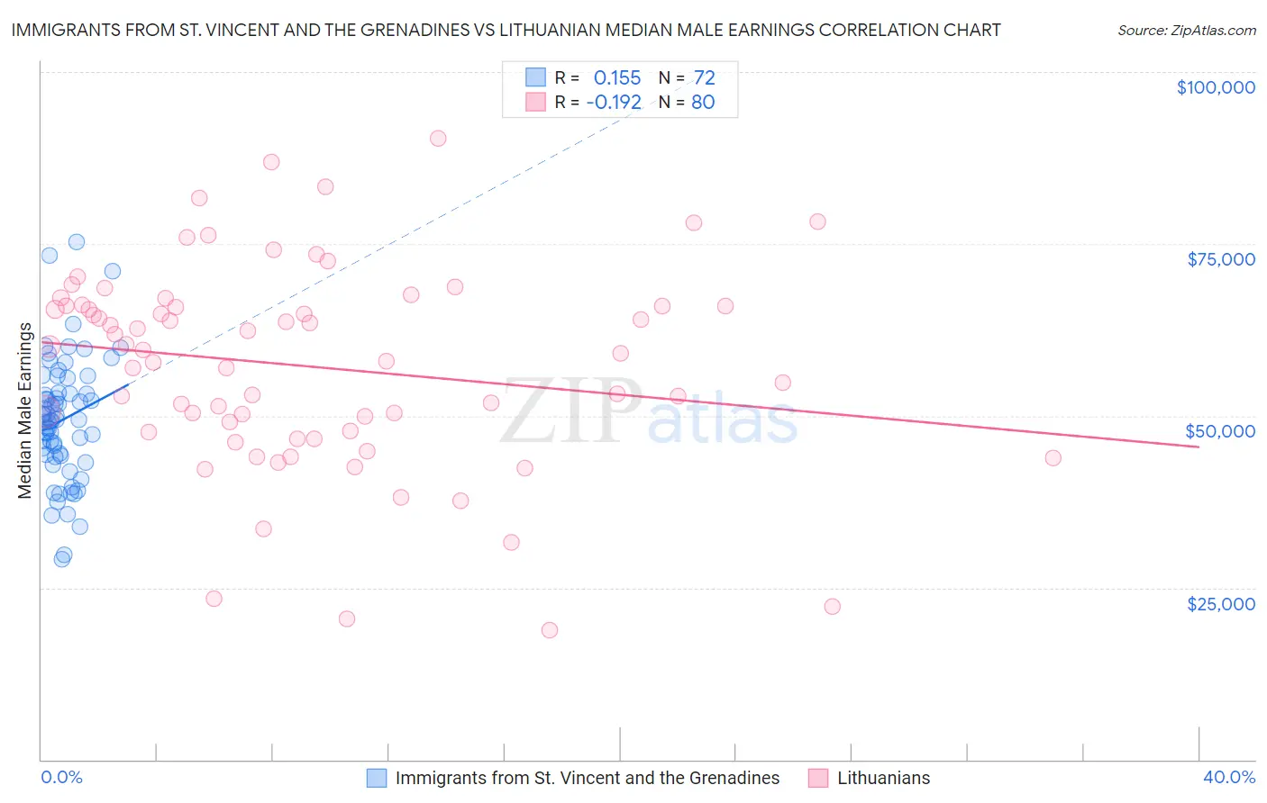 Immigrants from St. Vincent and the Grenadines vs Lithuanian Median Male Earnings