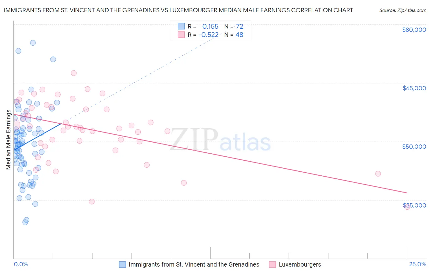 Immigrants from St. Vincent and the Grenadines vs Luxembourger Median Male Earnings