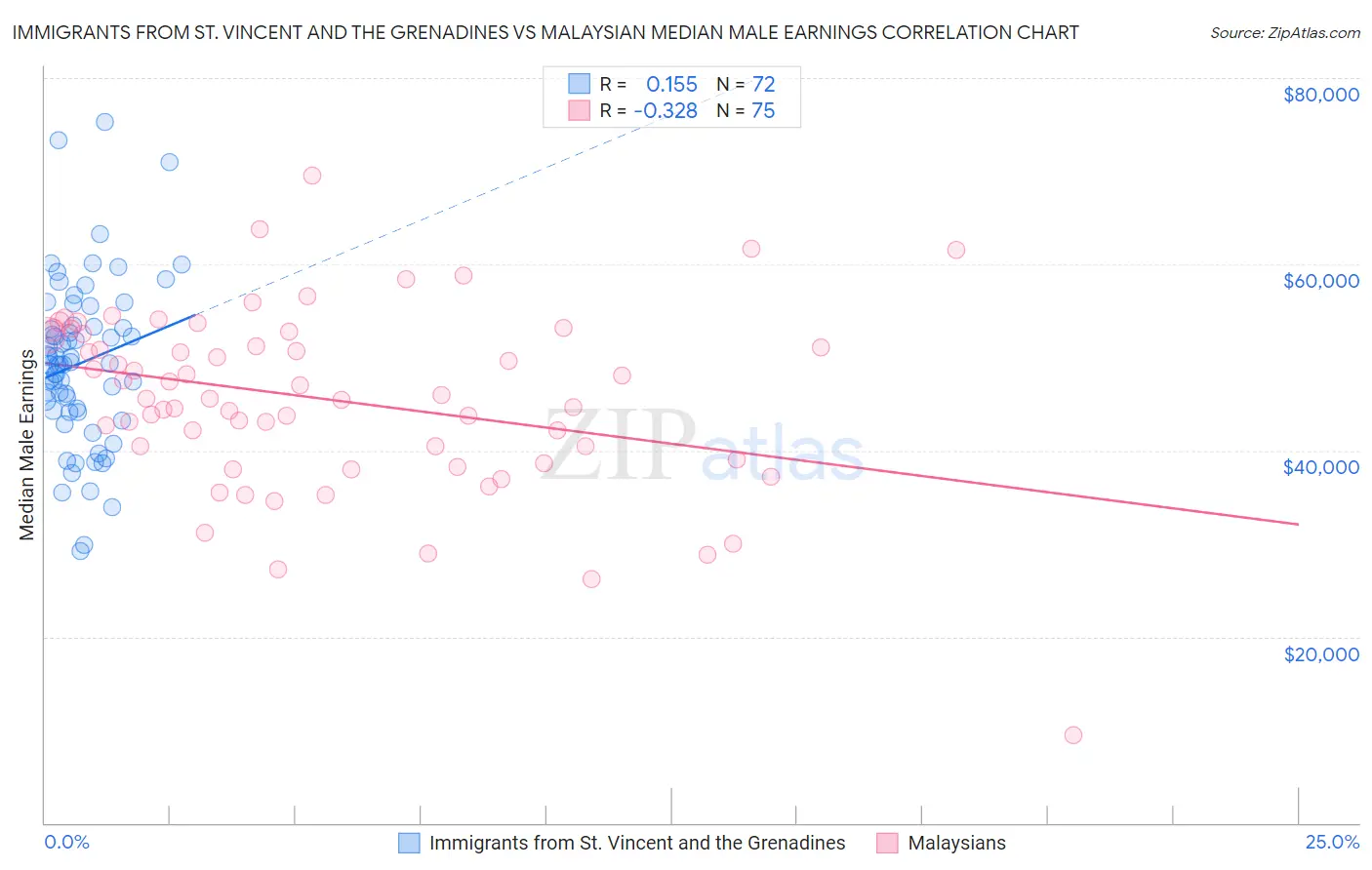 Immigrants from St. Vincent and the Grenadines vs Malaysian Median Male Earnings