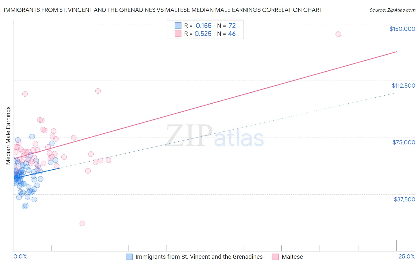 Immigrants from St. Vincent and the Grenadines vs Maltese Median Male Earnings