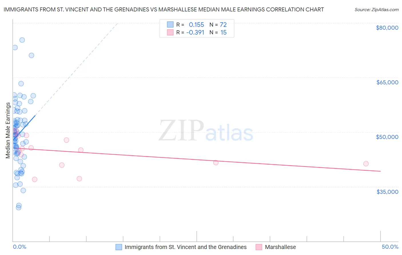 Immigrants from St. Vincent and the Grenadines vs Marshallese Median Male Earnings