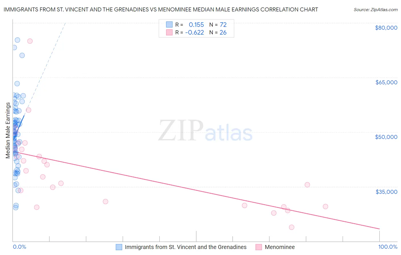 Immigrants from St. Vincent and the Grenadines vs Menominee Median Male Earnings