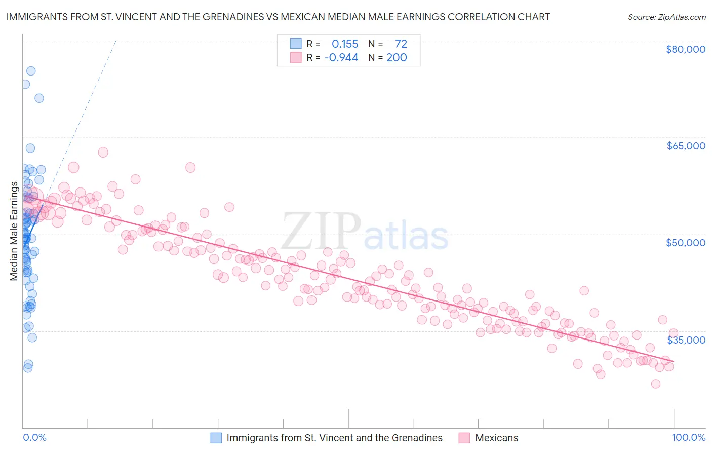 Immigrants from St. Vincent and the Grenadines vs Mexican Median Male Earnings