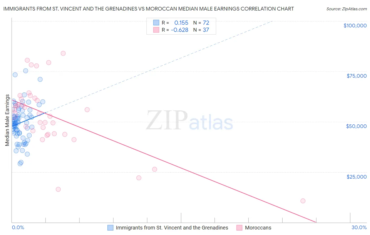 Immigrants from St. Vincent and the Grenadines vs Moroccan Median Male Earnings