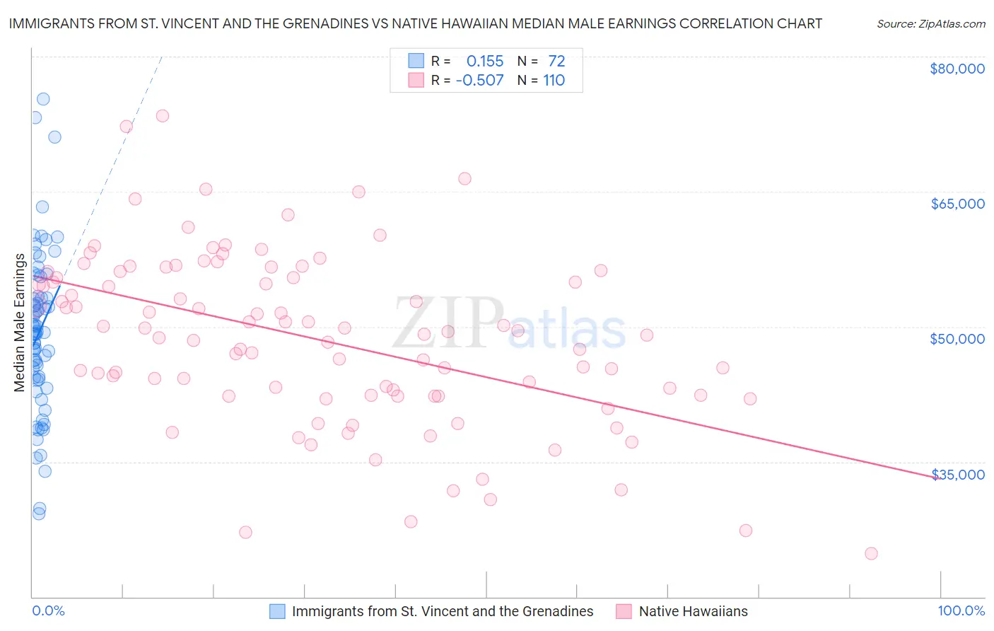Immigrants from St. Vincent and the Grenadines vs Native Hawaiian Median Male Earnings