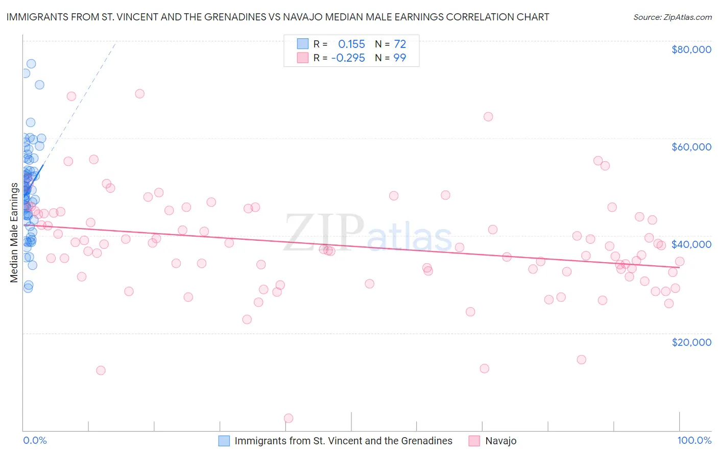 Immigrants from St. Vincent and the Grenadines vs Navajo Median Male Earnings