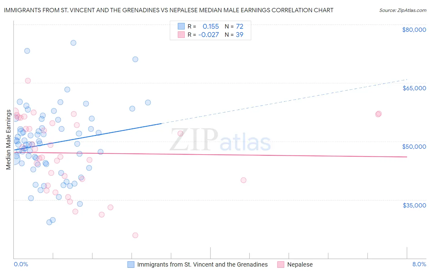 Immigrants from St. Vincent and the Grenadines vs Nepalese Median Male Earnings