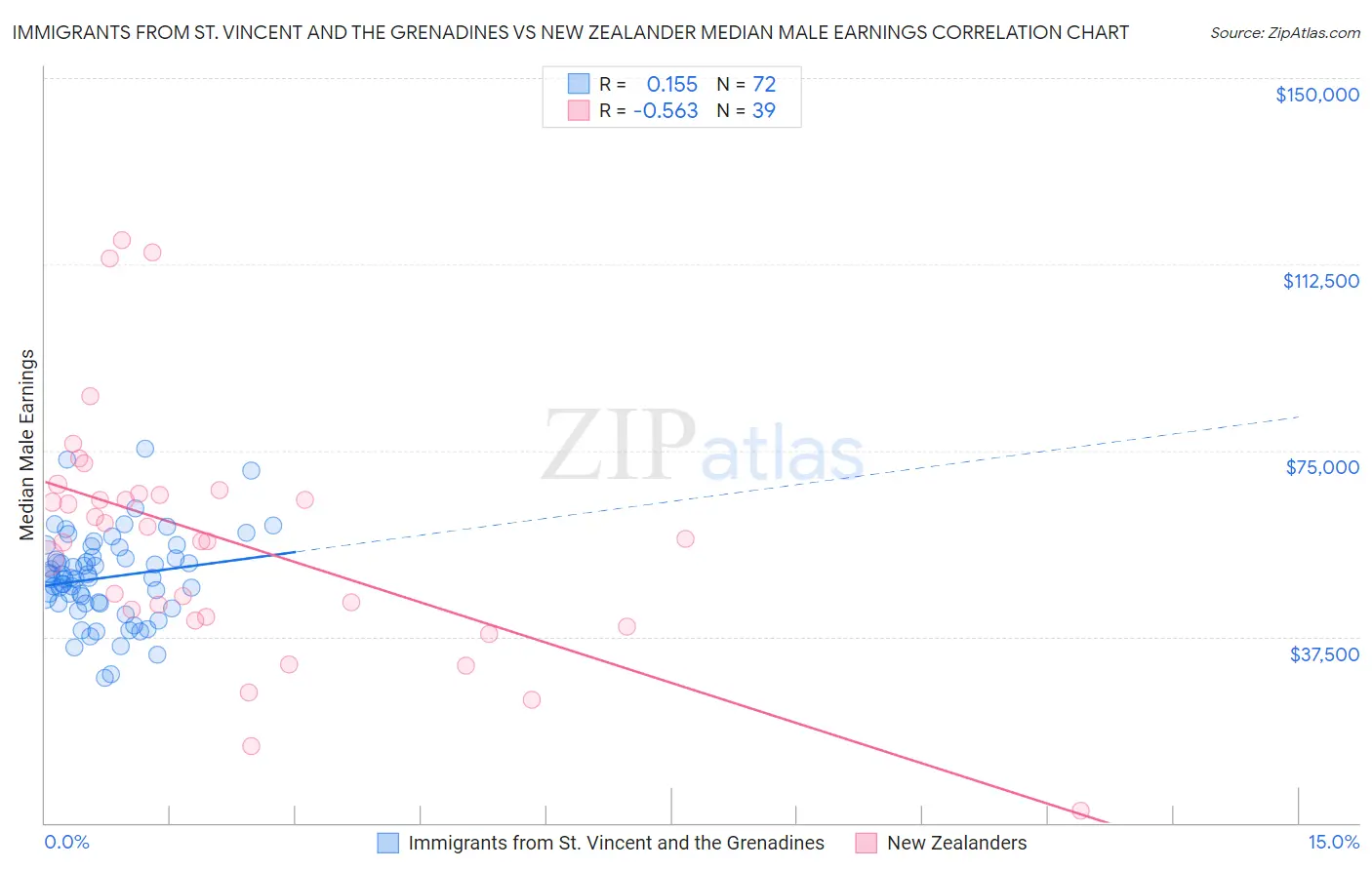 Immigrants from St. Vincent and the Grenadines vs New Zealander Median Male Earnings