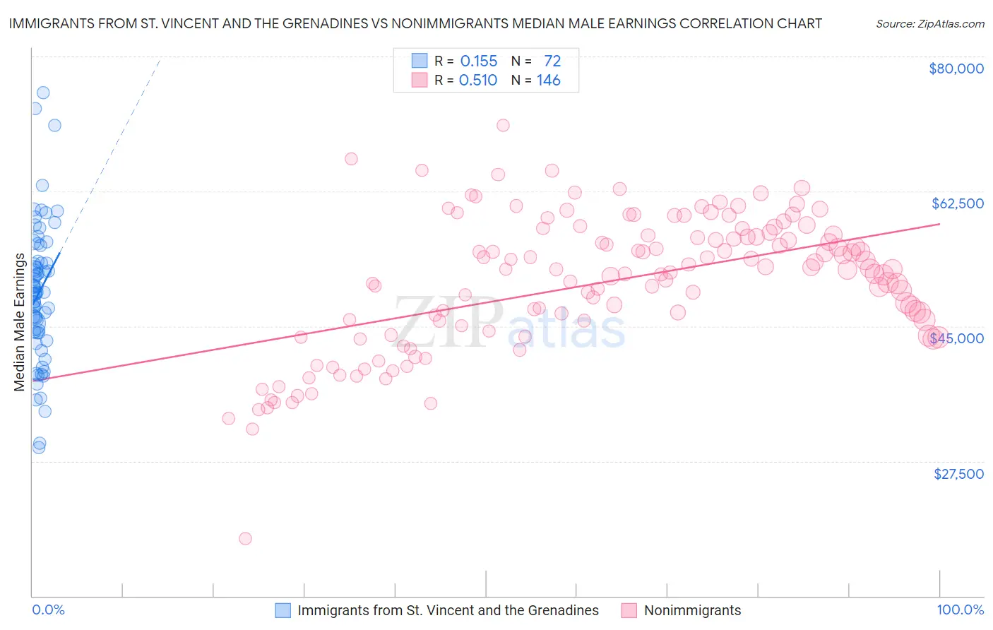 Immigrants from St. Vincent and the Grenadines vs Nonimmigrants Median Male Earnings