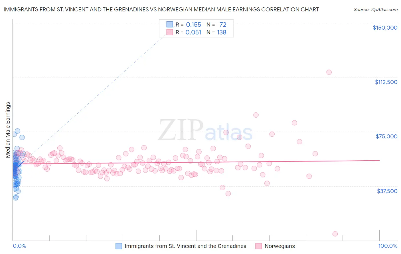 Immigrants from St. Vincent and the Grenadines vs Norwegian Median Male Earnings