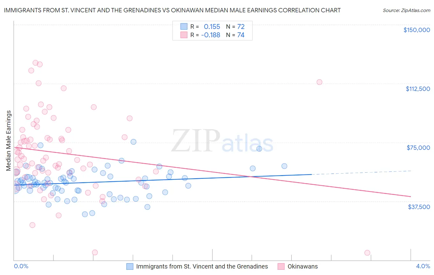 Immigrants from St. Vincent and the Grenadines vs Okinawan Median Male Earnings