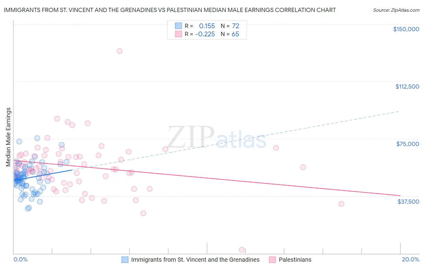 Immigrants from St. Vincent and the Grenadines vs Palestinian Median Male Earnings