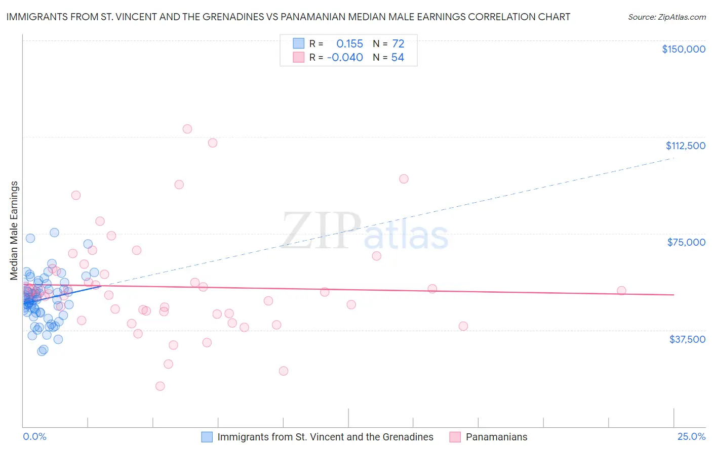 Immigrants from St. Vincent and the Grenadines vs Panamanian Median Male Earnings