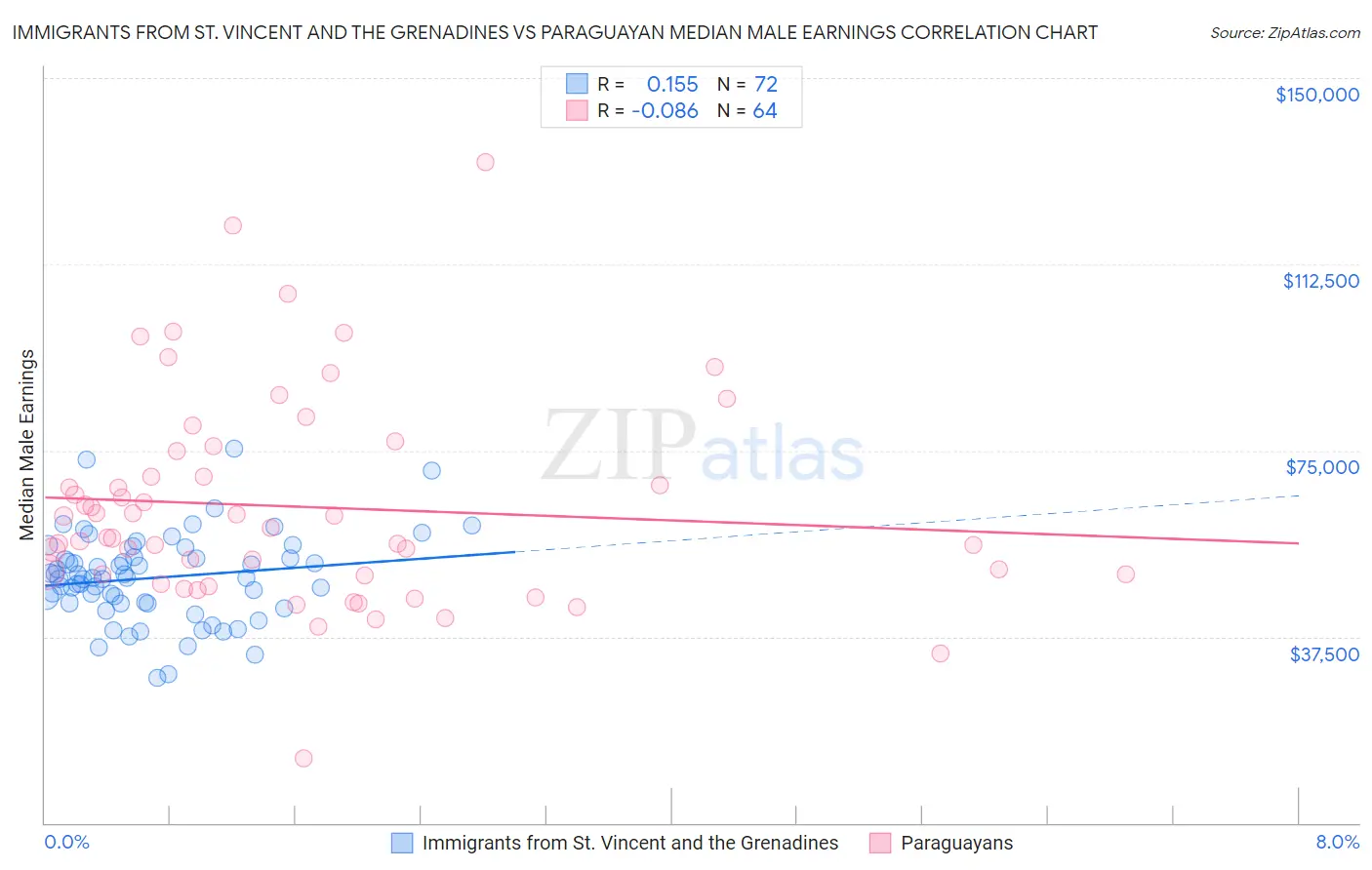 Immigrants from St. Vincent and the Grenadines vs Paraguayan Median Male Earnings