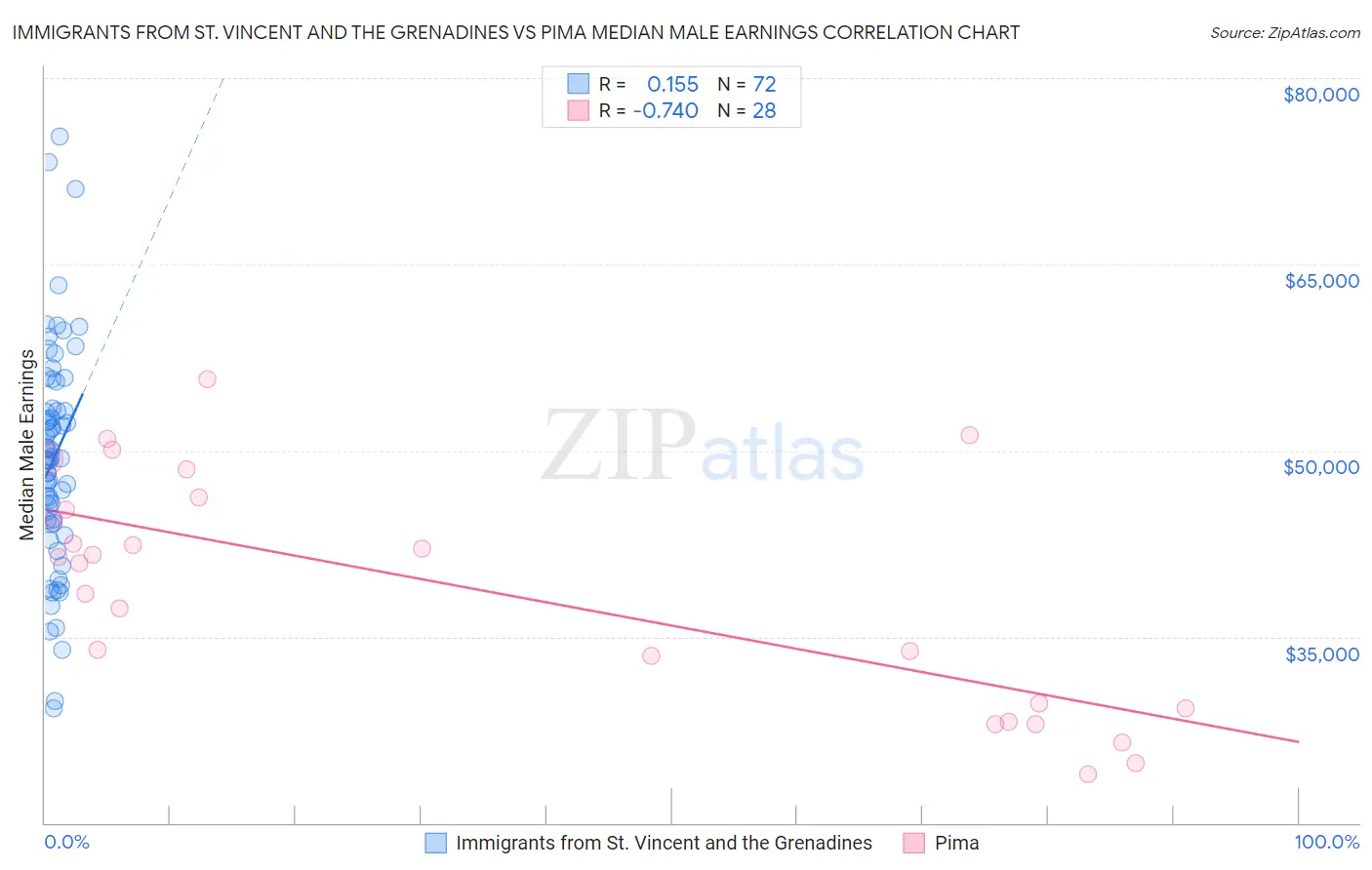 Immigrants from St. Vincent and the Grenadines vs Pima Median Male Earnings