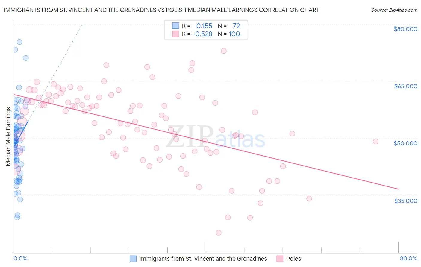 Immigrants from St. Vincent and the Grenadines vs Polish Median Male Earnings